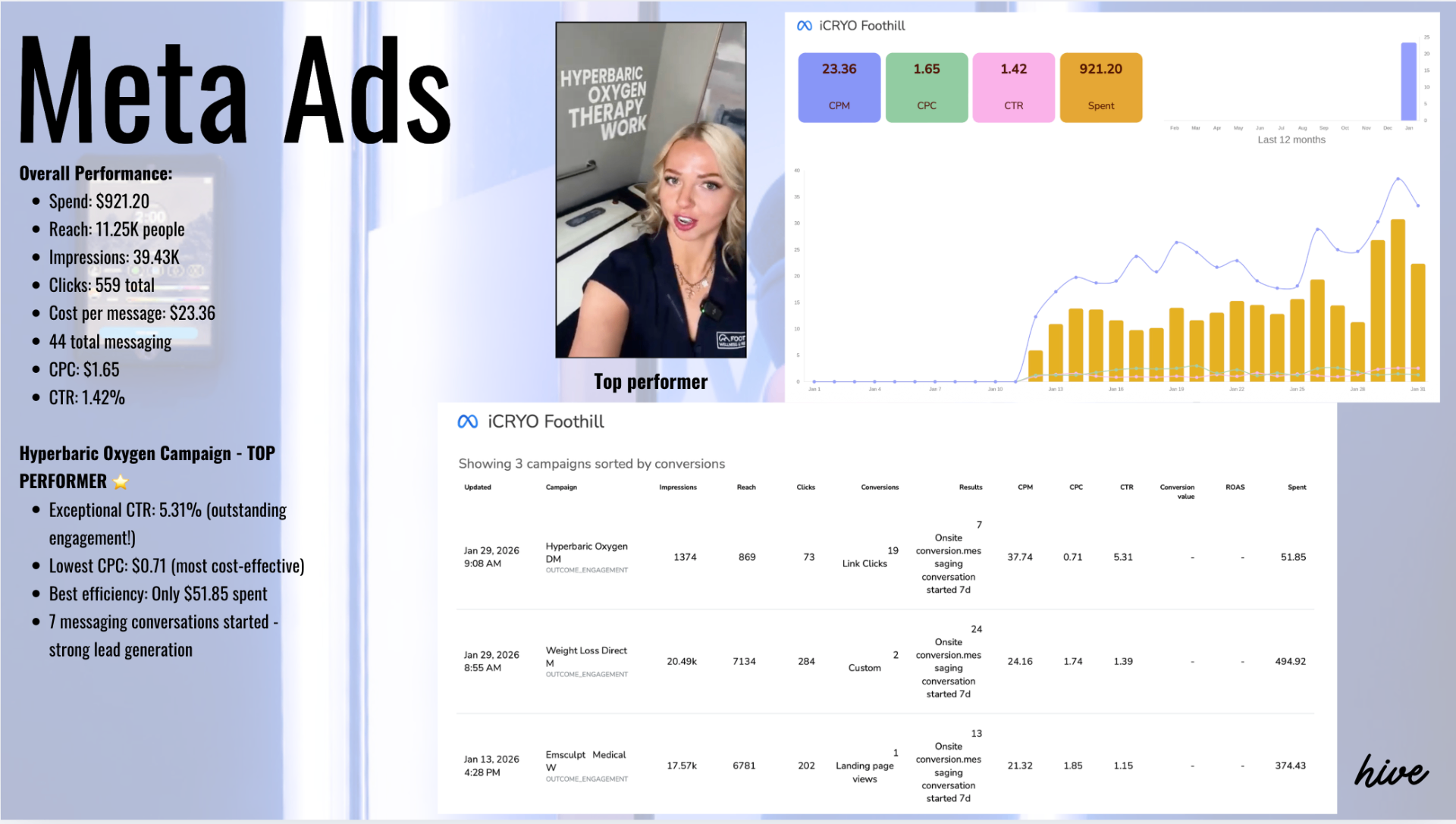 Meta Ads performance