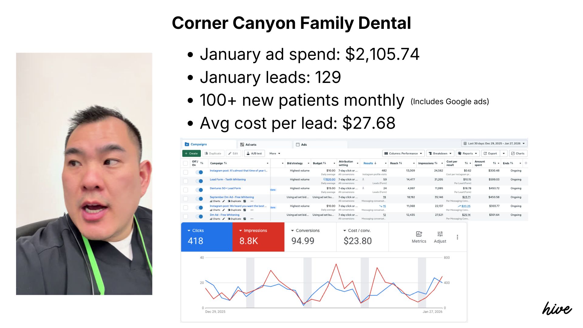 129 leads for Corner Canyon Dental